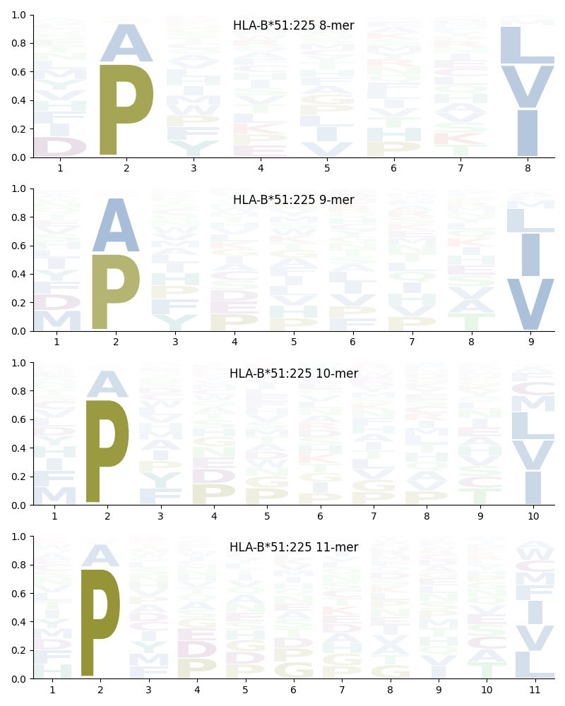 HLA-B*51:225 motif