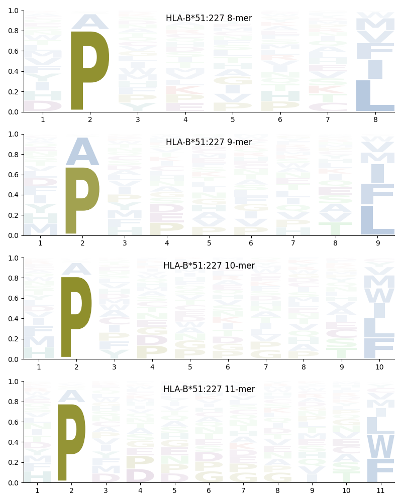 HLA-B*51:227 motif