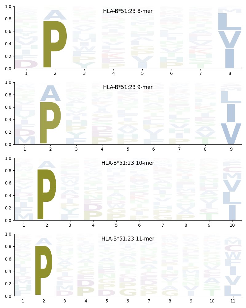 HLA-B*51:23 motif