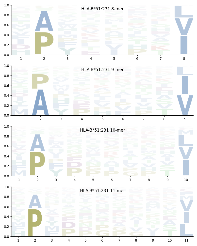 HLA-B*51:231 motif