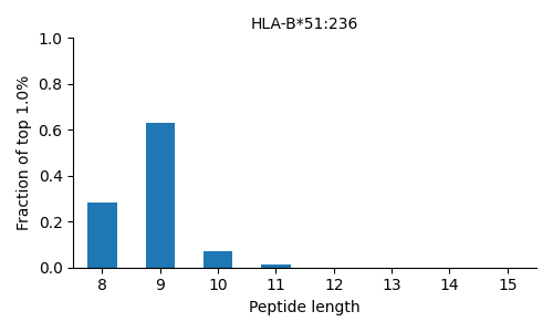 HLA-B*51:236 length distribution