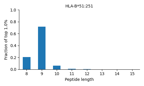 HLA-B*51:251 length distribution