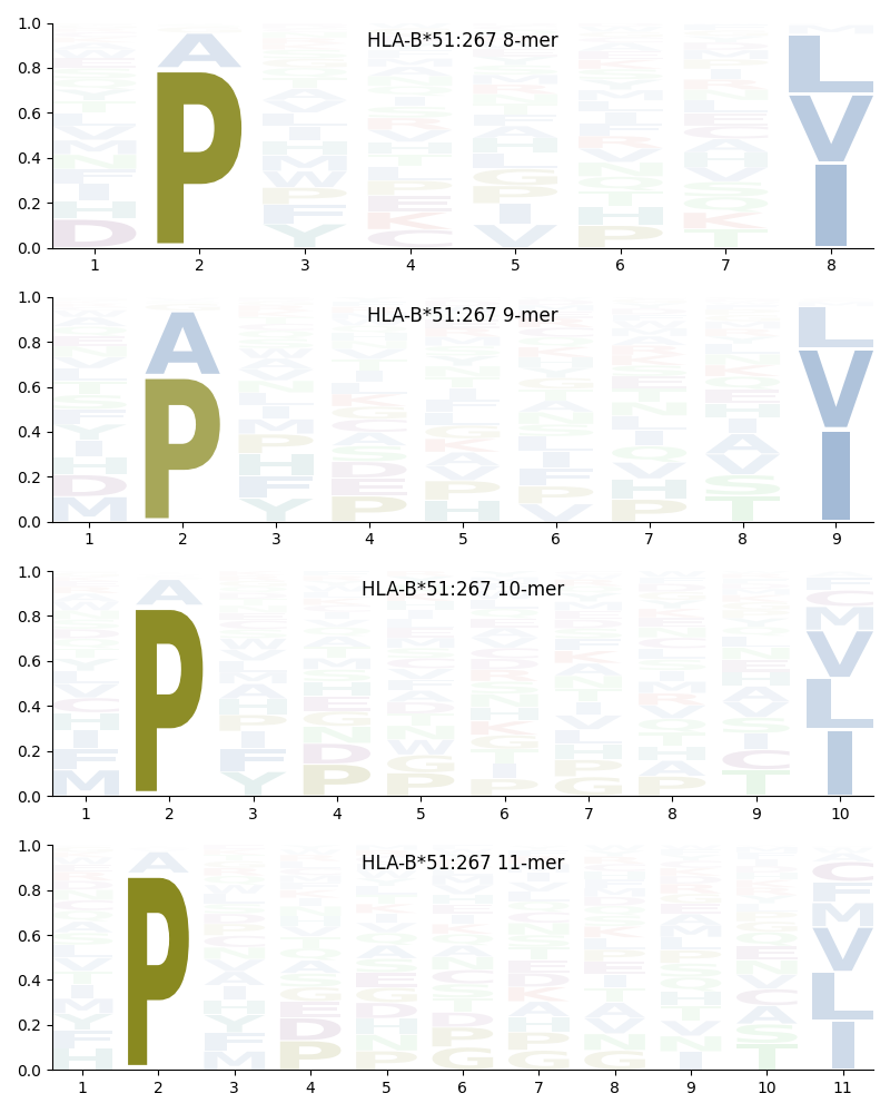 HLA-B*51:267 motif