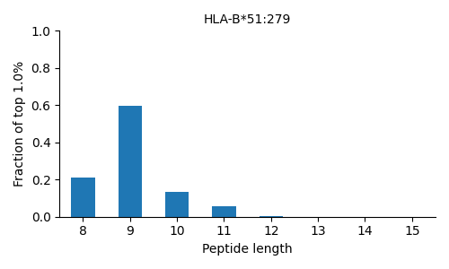 HLA-B*51:279 length distribution