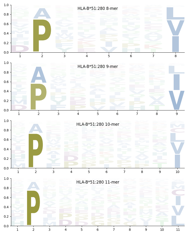 HLA-B*51:280 motif