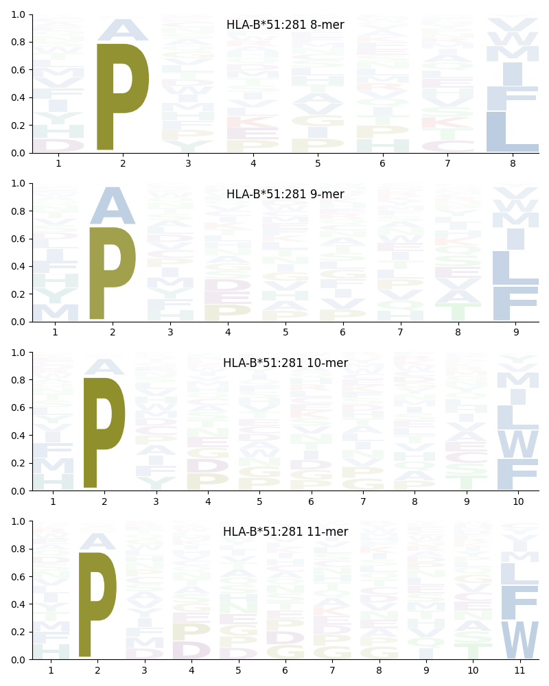 HLA-B*51:281 motif