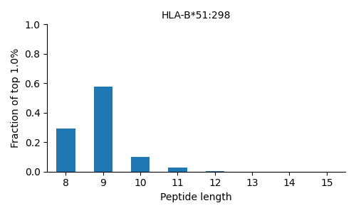HLA-B*51:298 length distribution
