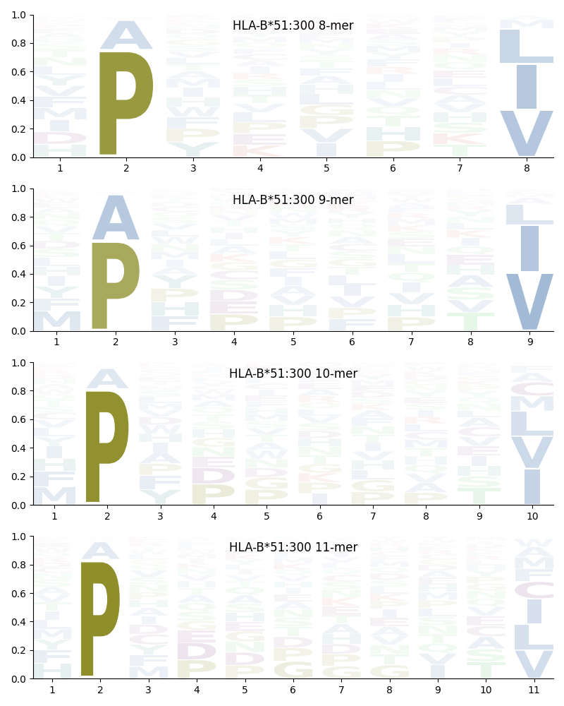 HLA-B*51:300 motif