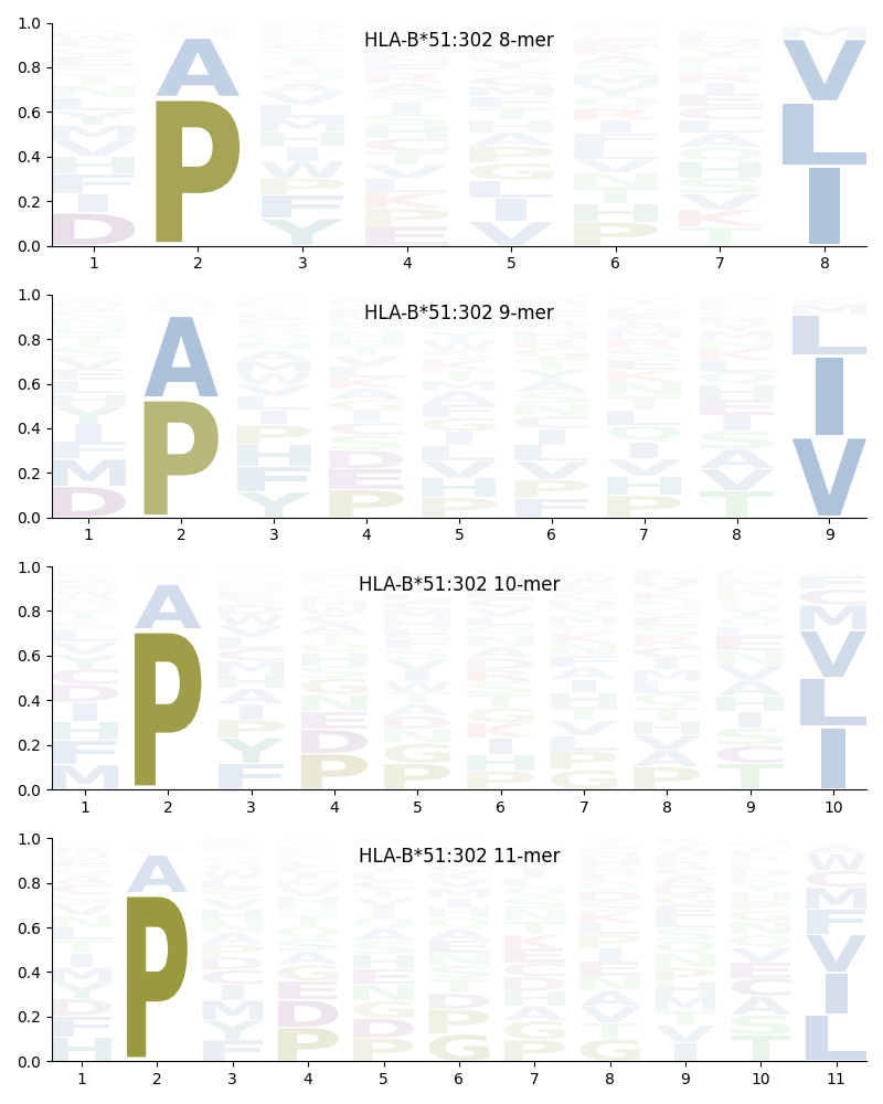 HLA-B*51:302 motif