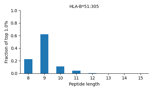 HLA-B*51:305 length distribution
