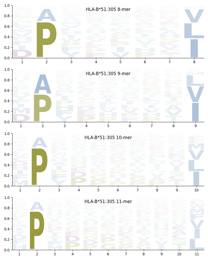 HLA-B*51:305 motif