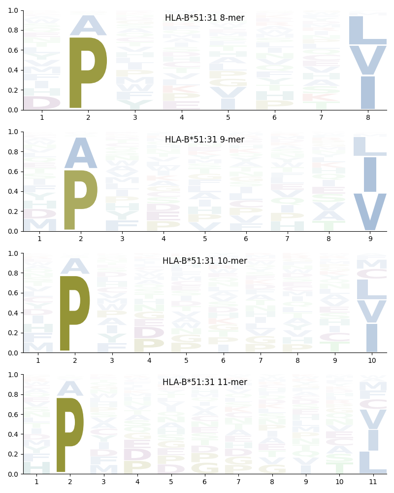 HLA-B*51:31 motif