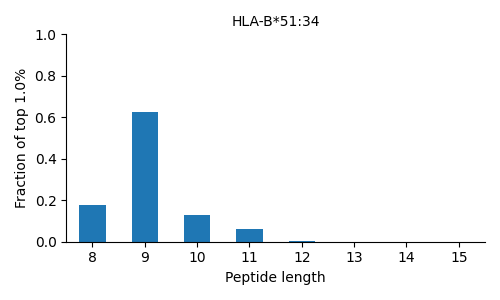 HLA-B*51:34 length distribution