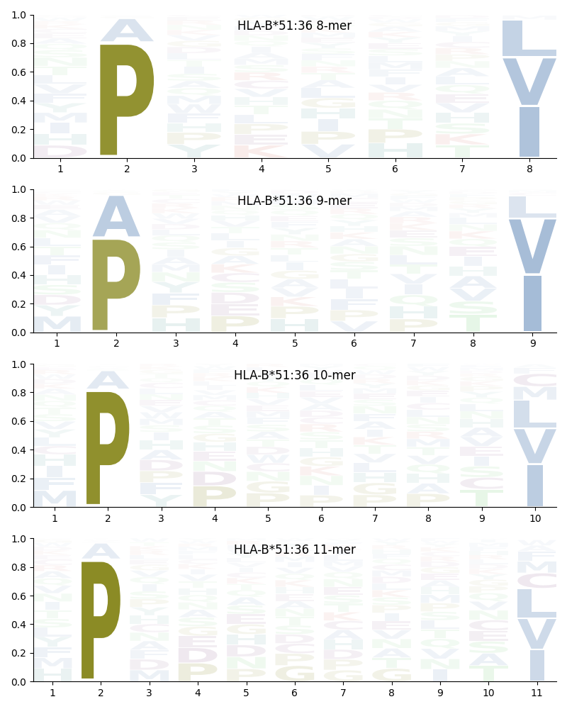 HLA-B*51:36 motif