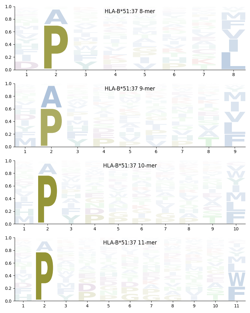 HLA-B*51:37 motif