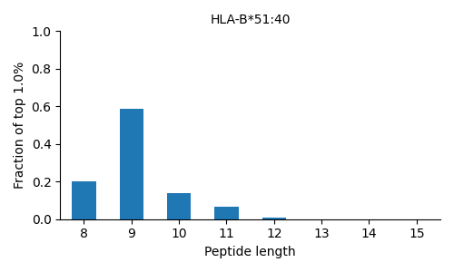 HLA-B*51:40 length distribution