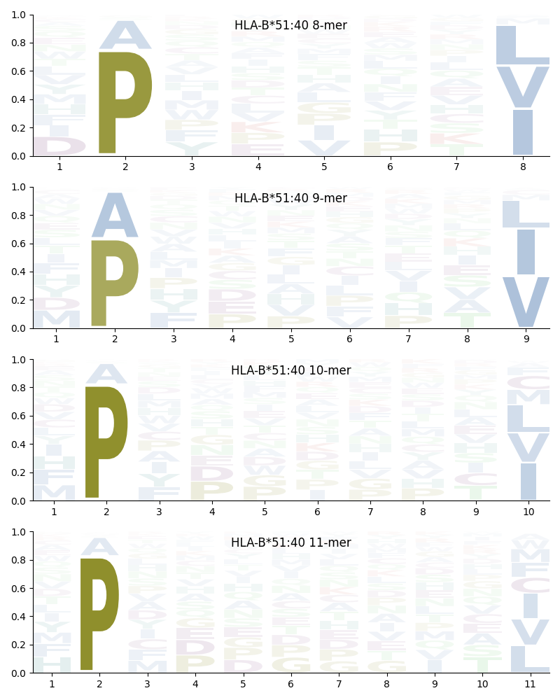 HLA-B*51:40 motif