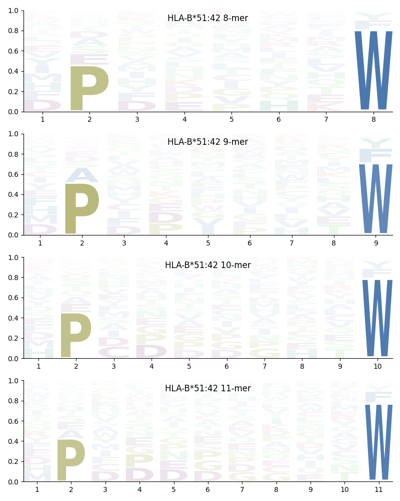 HLA-B*51:42 motif