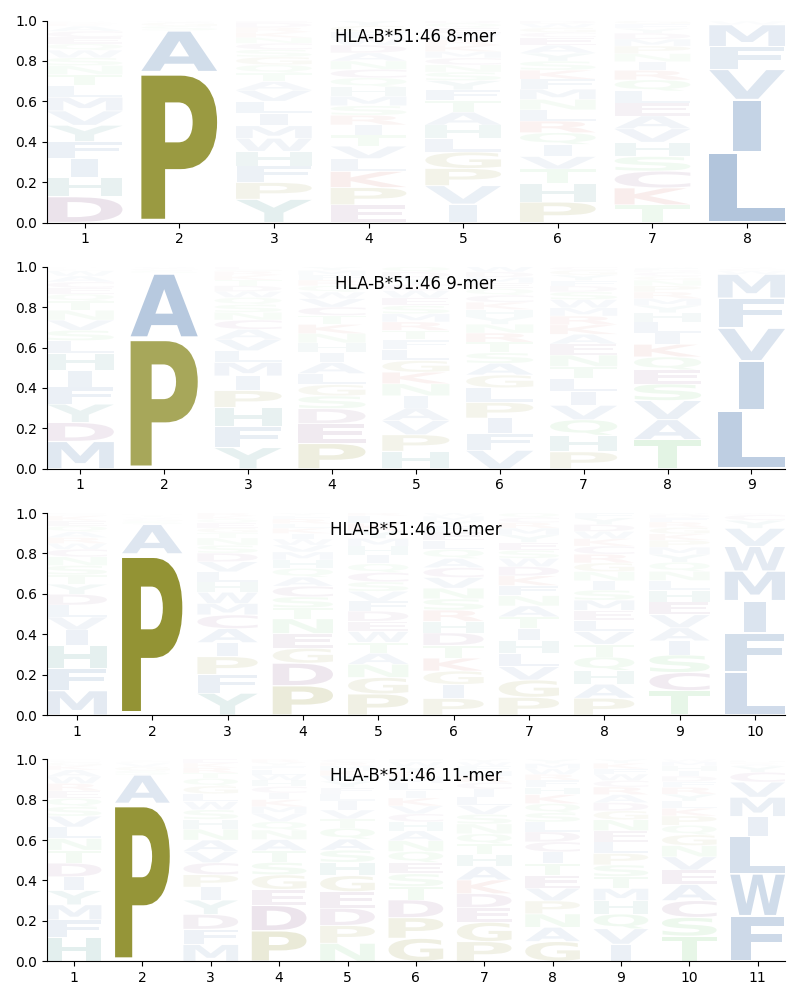 HLA-B*51:46 motif