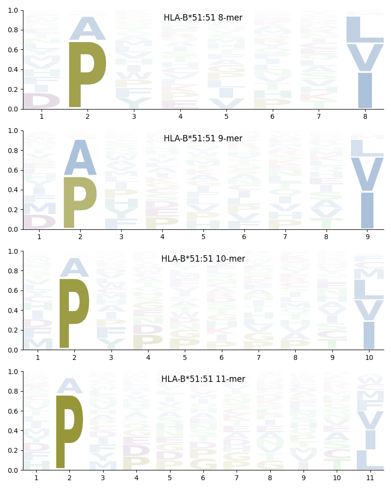 HLA-B*51:51 motif