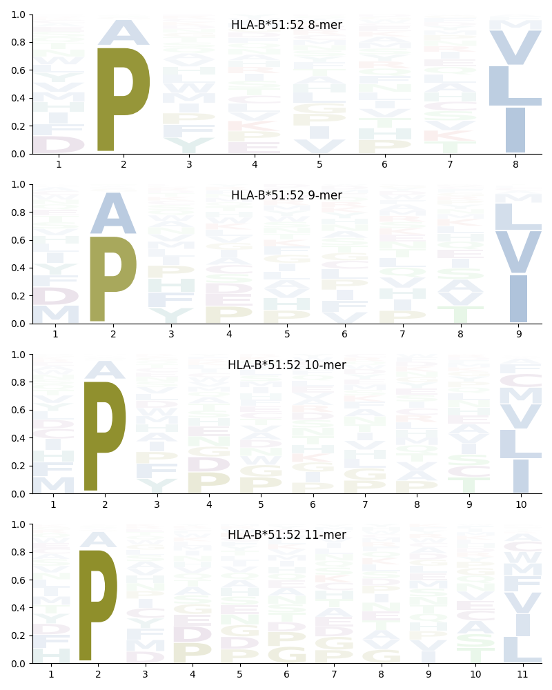 HLA-B*51:52 motif