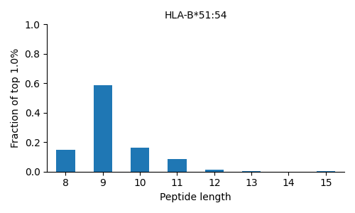 HLA-B*51:54 length distribution