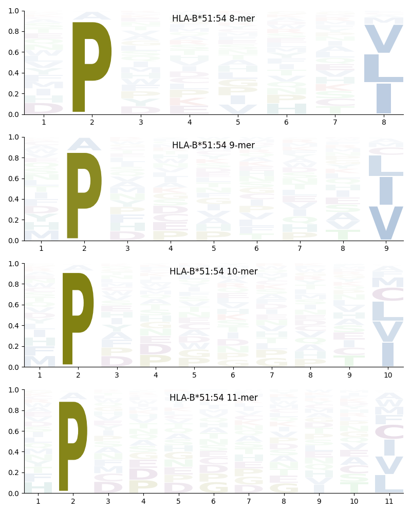 HLA-B*51:54 motif