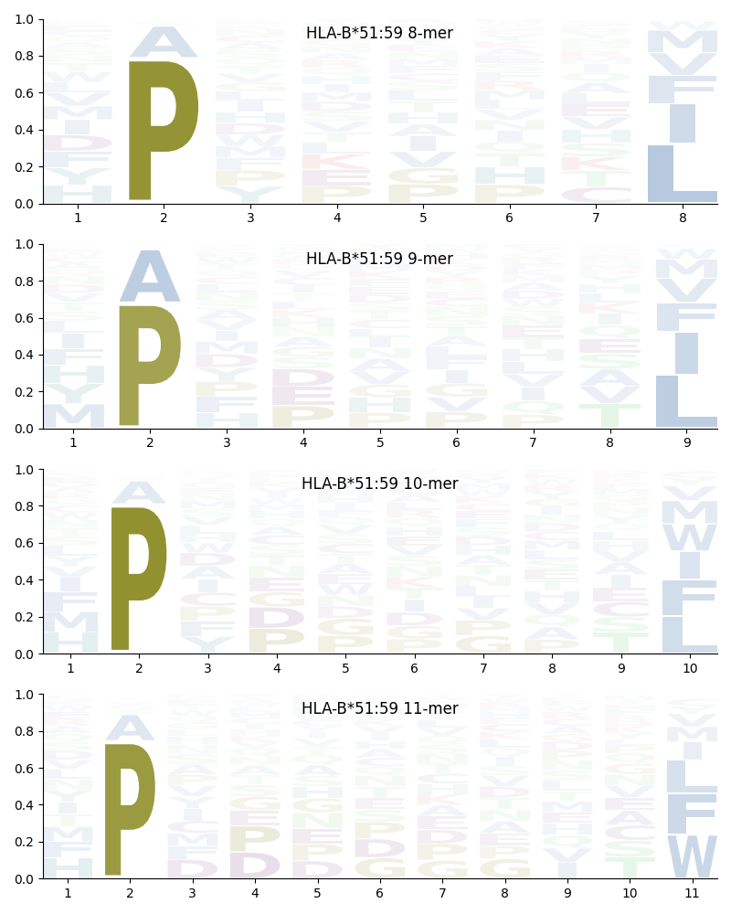 HLA-B*51:59 motif