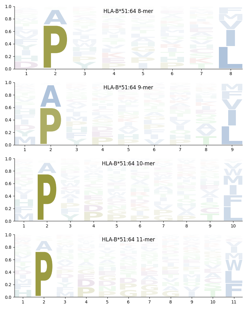 HLA-B*51:64 motif