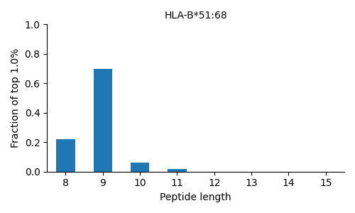 HLA-B*51:68 length distribution