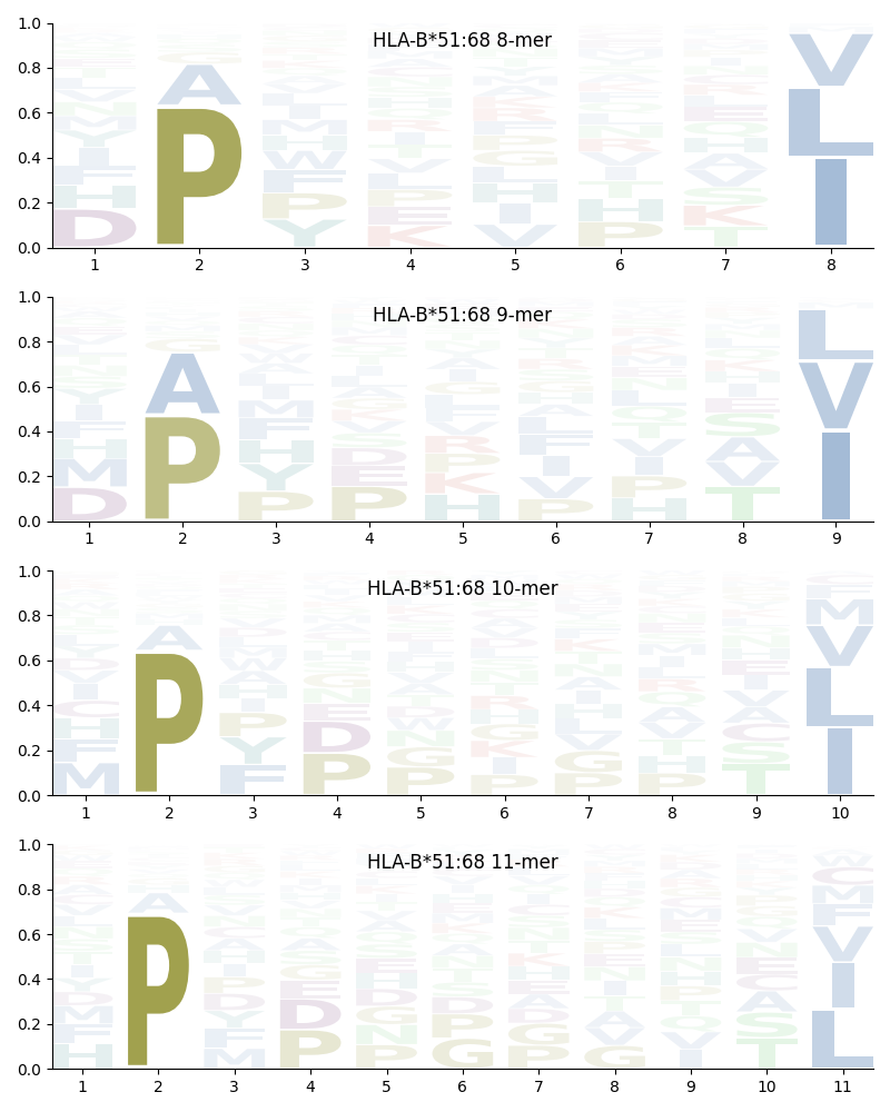 HLA-B*51:68 motif