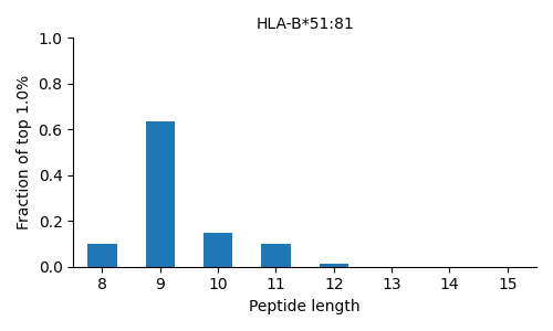 HLA-B*51:81 length distribution