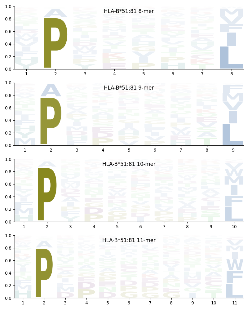 HLA-B*51:81 motif