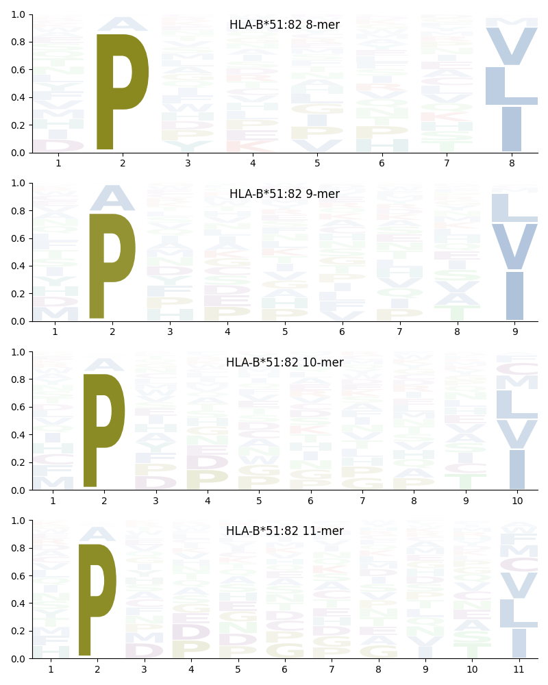 HLA-B*51:82 motif