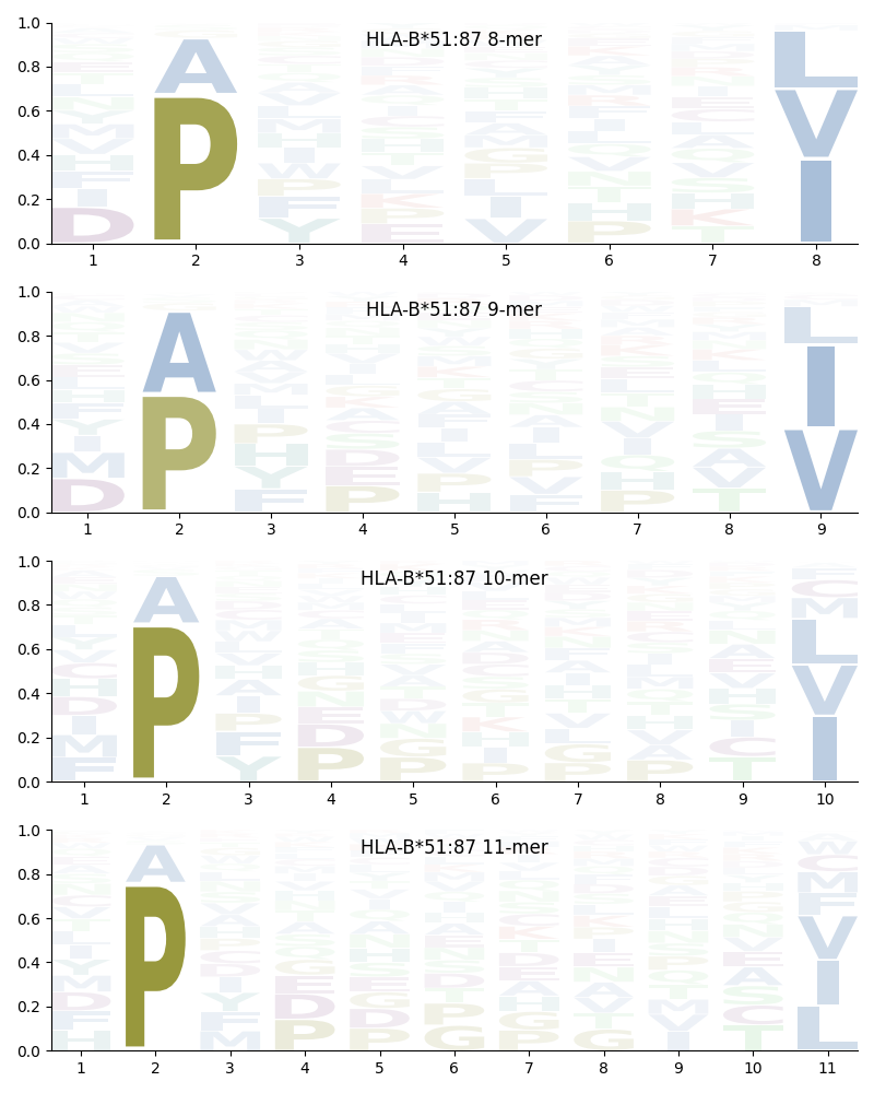 HLA-B*51:87 motif