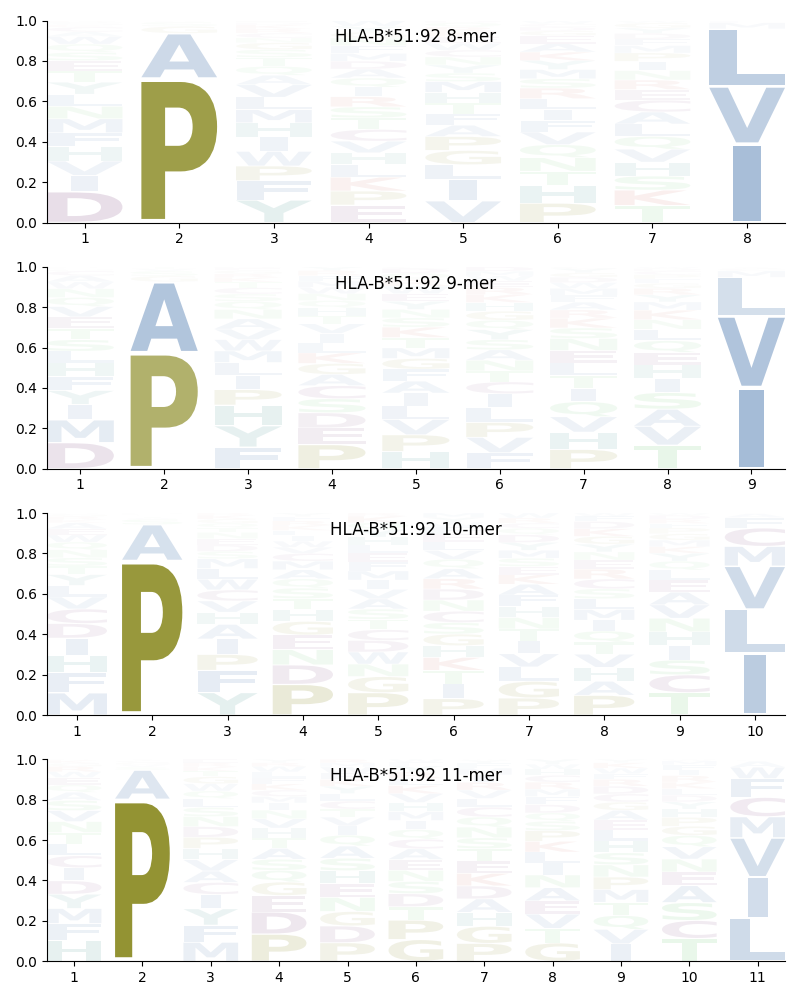 HLA-B*51:92 motif