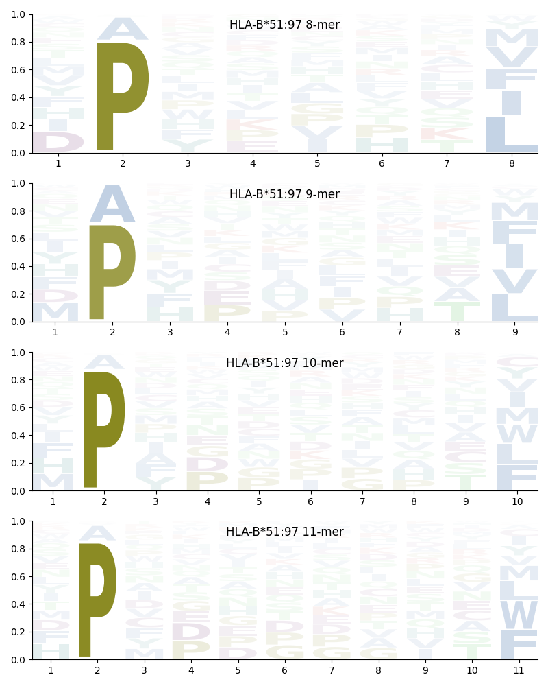 HLA-B*51:97 motif