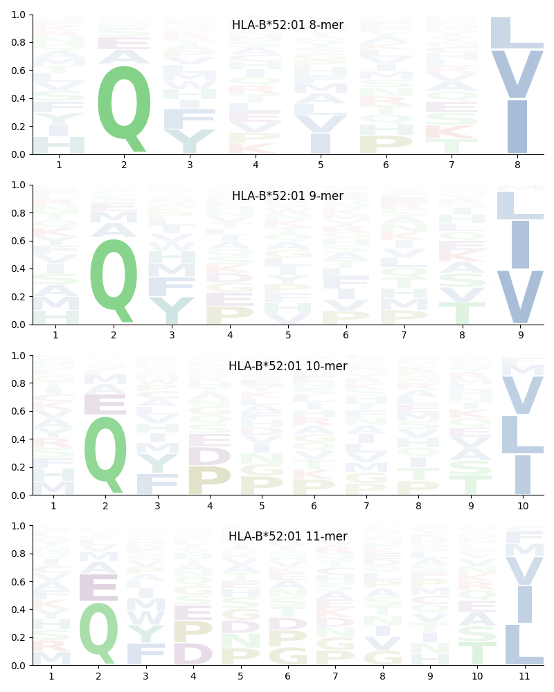 HLA-B*52:01 motif