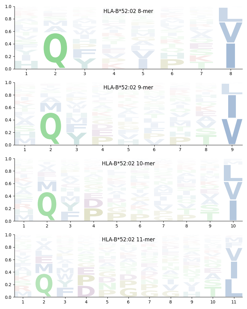 HLA-B*52:02 motif