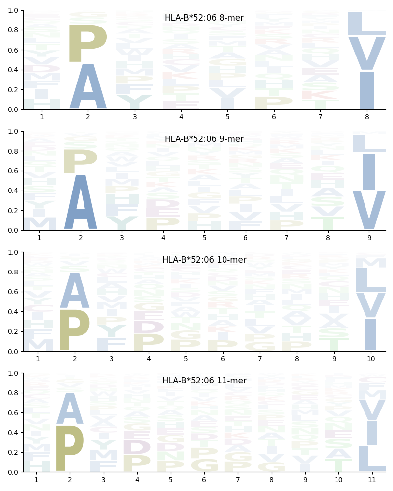 HLA-B*52:06 motif