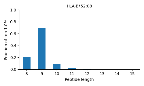 HLA-B*52:08 length distribution