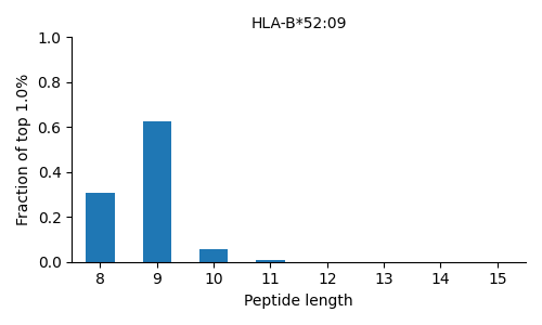 HLA-B*52:09 length distribution
