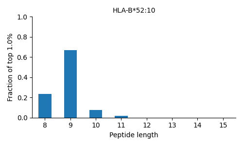 HLA-B*52:10 length distribution