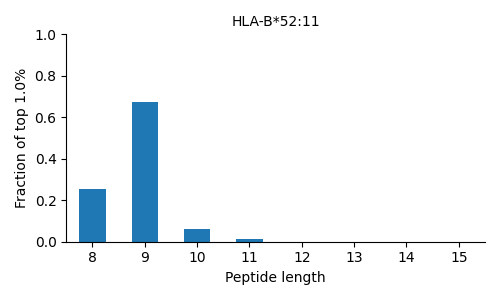 HLA-B*52:11 length distribution