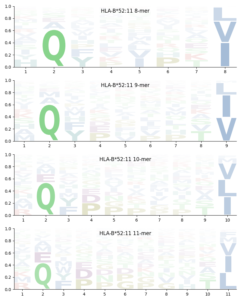 HLA-B*52:11 motif