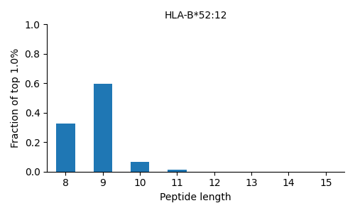 HLA-B*52:12 length distribution