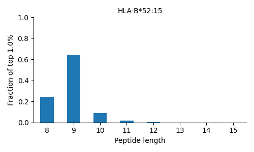 HLA-B*52:15 length distribution