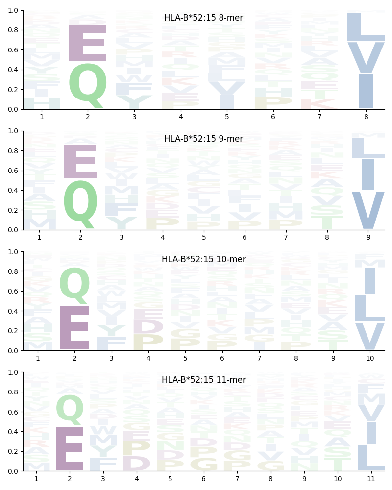 HLA-B*52:15 motif