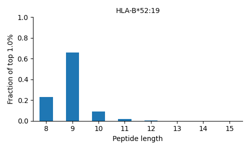 HLA-B*52:19 length distribution