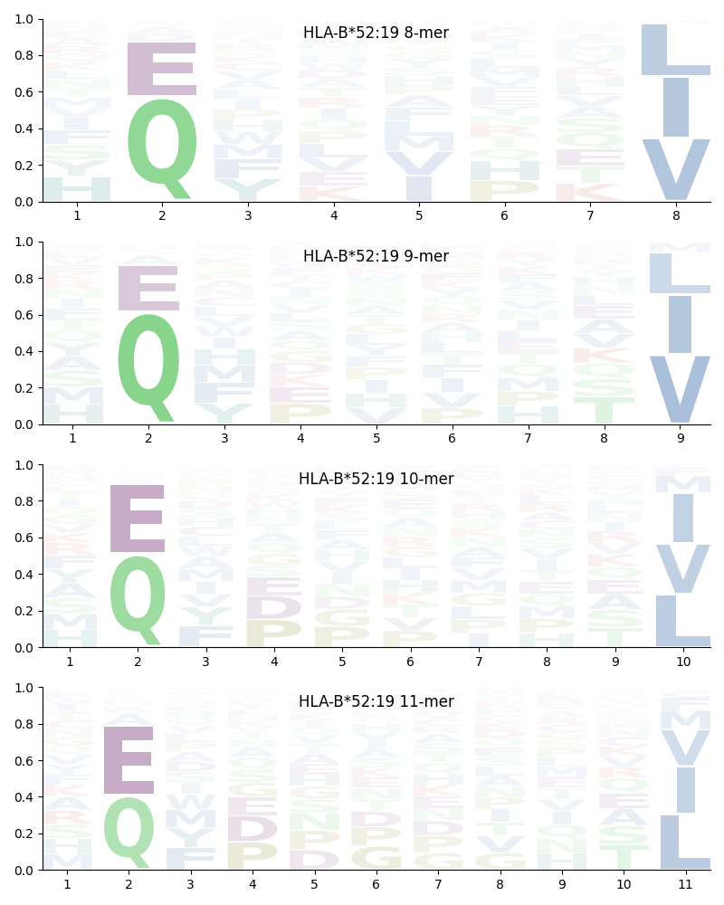 HLA-B*52:19 motif